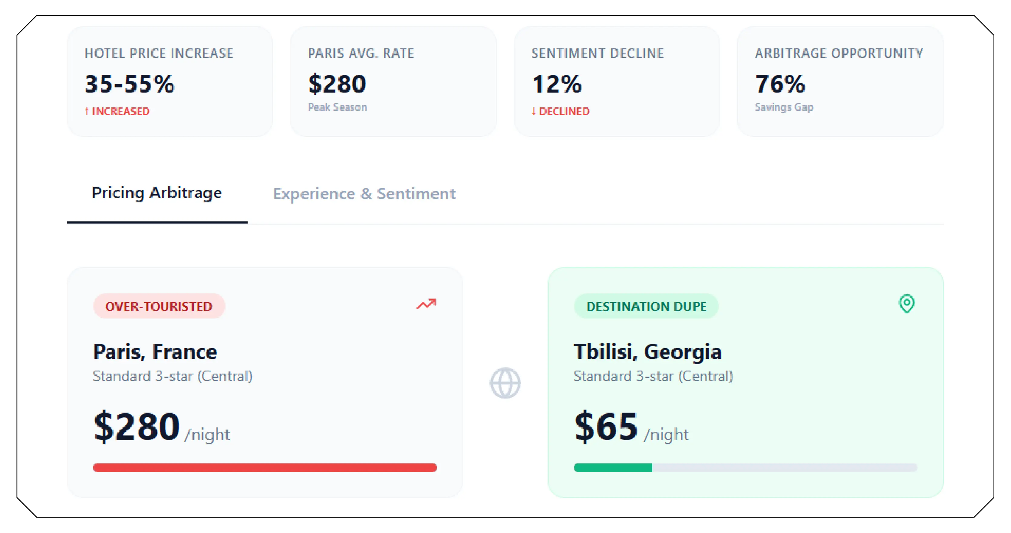 The Economics of Over-Tourism